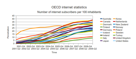 Figuren viser trender for internettbruk i forskjellige land; Antall internettabonnenter per 100 innbyggere.