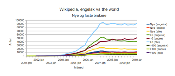 Figuren viser trender på Wikipedia for engelsk vs the world; Nye og faste brukere for grupper av brukere.